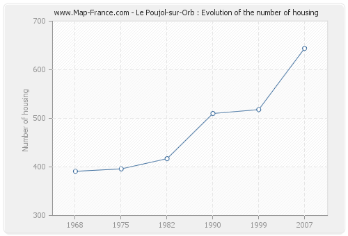 Le Poujol-sur-Orb : Evolution of the number of housing